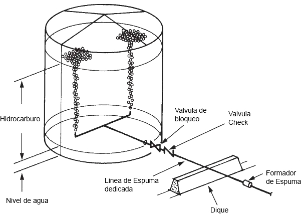 Formador de espuma, Linea para Espuma Dedicada