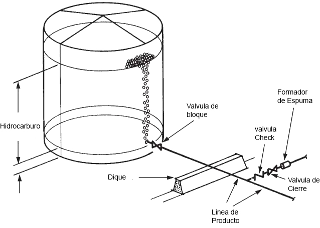 Formador de espuma, Inyeccion en Linea de Producto